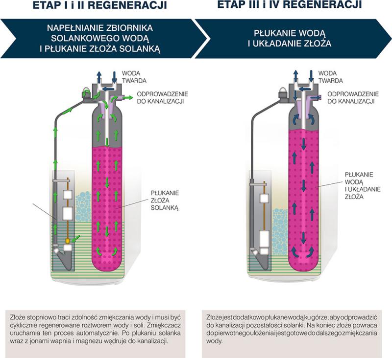 regeneracja zmiekczacza